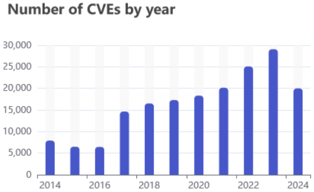 The Number Of CVEs By Year