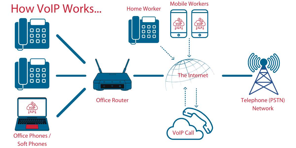 How VoIP Works