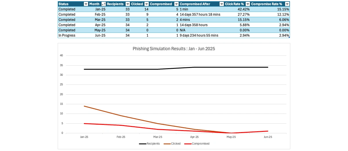 Phishing Simulation Results - Jan to Jun 2025