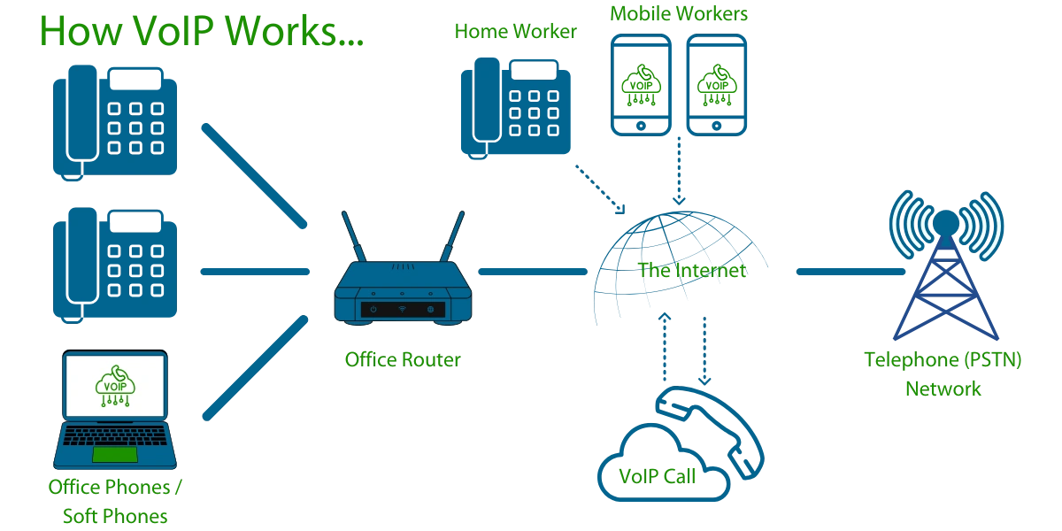 How VoIP Works - Explanation