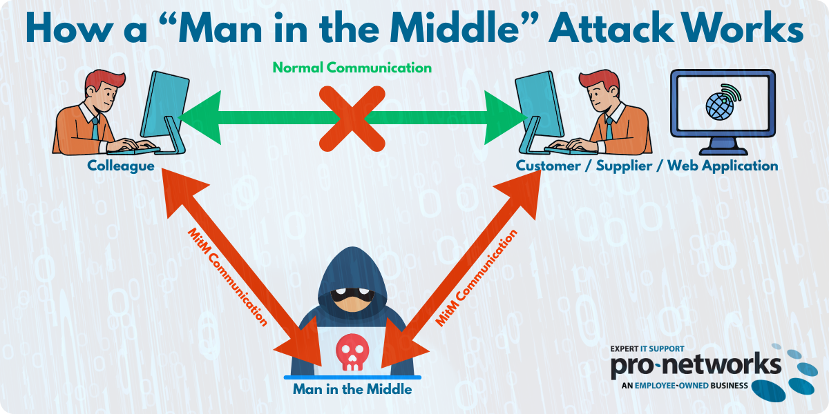 How a Man In The Middle Attack Works
