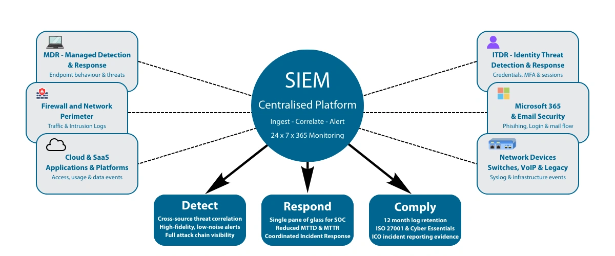 How SIEM Works