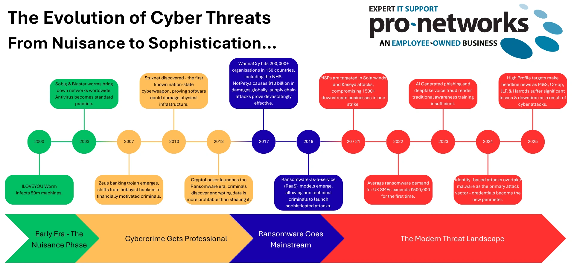 The Evolution of Cyber Threats